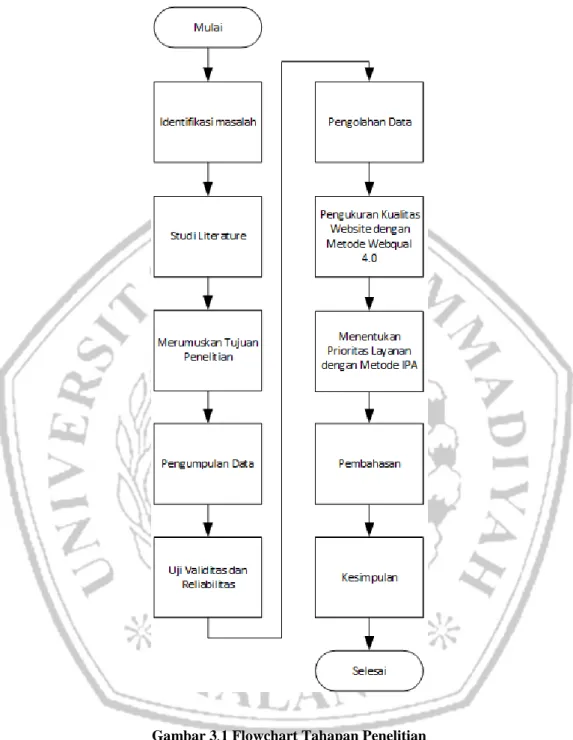 Gambar 3.1 Flowchart Tahapan Penelitian