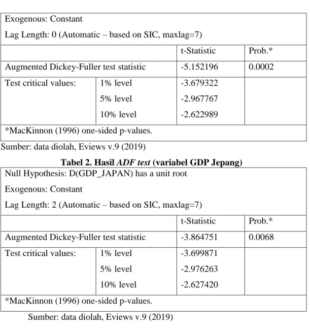 Tabel 2. Hasil ADF test (variabel GDP Jepang)  Null Hypothesis: D(GDP_JAPAN) has a unit root 