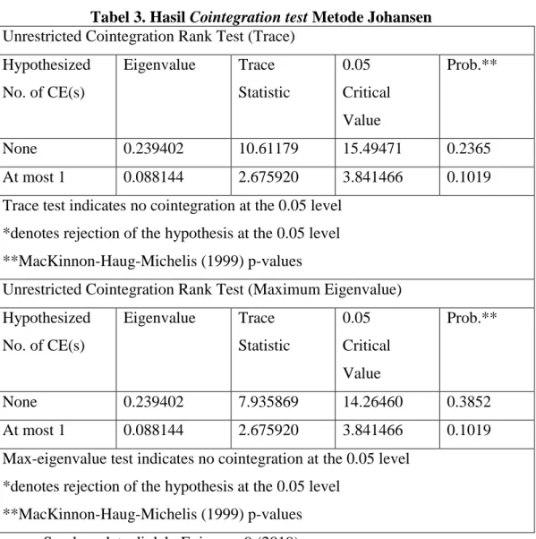 Tabel 3. Hasil Cointegration test Metode Johansen  Unrestricted Cointegration Rank Test (Trace) 
