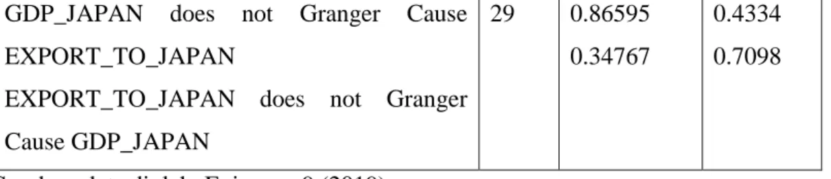 Tabel 5. Uji Granger Causality (Lag 5)  Pairwise Granger Causality Tests 