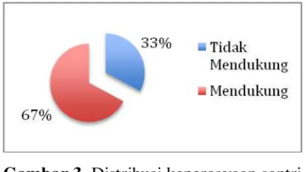 Gambar 1 menunjukkan bahwa sebagian besar santri Pondok Pesantren Darut Taqwa  Bulusan Semarang  memiliki tingkat pengetahuan  baik  mengenai penyakit skabies,  yaitu 162  responden  (64,8%),  sedangkan  yang  memiliki  pengetahuan  buruk  sebanyak  88  re
