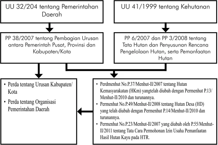 Gambar 2-1. Kerangka Hukum Urusan dan Kewenangan Pemerintah Pusat dan Daerah dalam HKm, HD  dan HTR