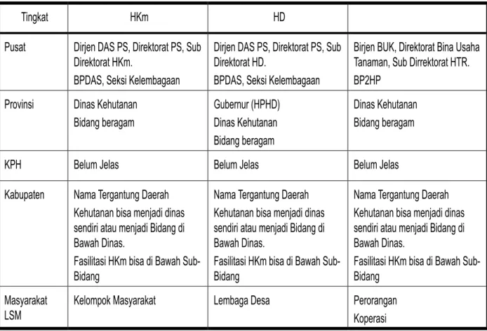 Tabel 2-2. Organisasi Pelaksana Kebijakan HKm, HD dan HTR