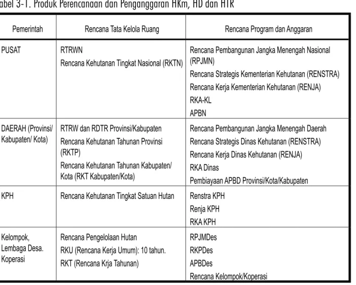 Tabel 3-1. Produk Perencanaan dan Penganggaran HKm, HD dan HTR