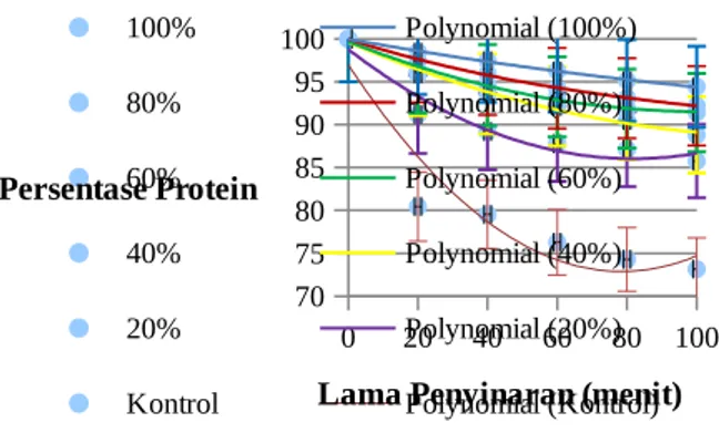 Gambar 2. Grafik hubungan waktu radiasi dengan persentase protein daging sapi pada pada penambahan