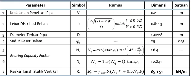 Tabel 4.12 Perhitungan Besar Gaya Reaksi Tanah Statik Vertikal 
