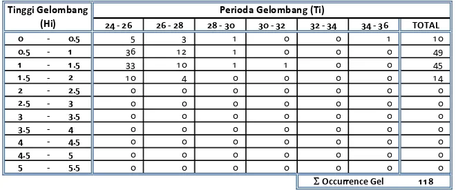 Tabel 4.25 Distribusi Tinggi Gelombang Individual Selama 10 Thn (1991-2000) vs Perioda Gelombang 24 s/d 36 s