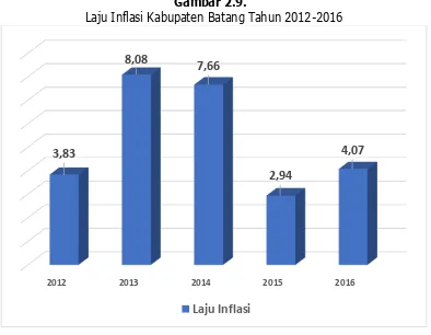 Gambar 2.10. Indeks Pembangunan Gender Kabupaten Batang Tahun 2012-2016