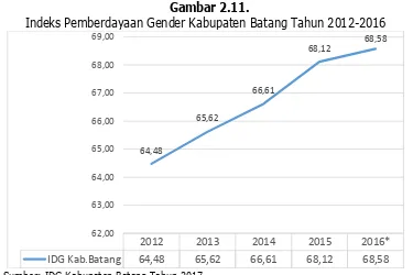 Gambar 2.11. Indeks Pemberdayaan Gender Kabupaten Batang Tahun 2012-2016