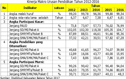 Tabel 2.10. Kinerja Makro Urusan Pendidikan Tahun 2012-2016 