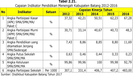 Tabel 2.21. 