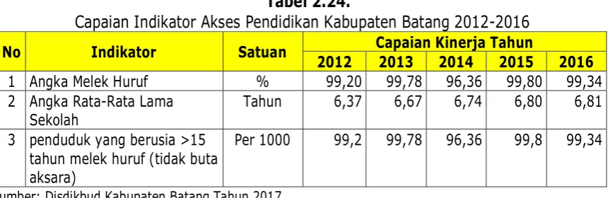 Tabel 2.24. 
