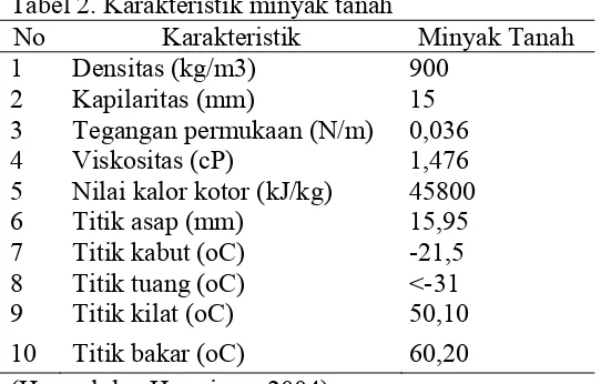 Tabel 2. Karakteristik minyak tanah 