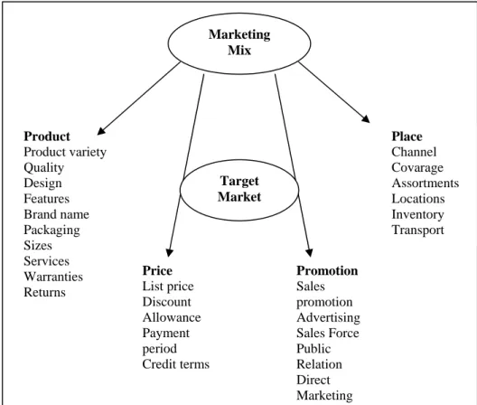 Gambar 2.3 The Four Ps of Marketing  