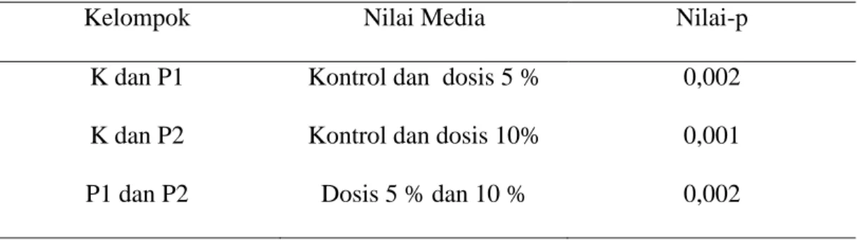 Tabel 7. Ringkasan nilai signifikansi (p) hasil uji post Hoct test Mann-Whitney  antar kelompok untuk rerata derajat inflamasi lobuler 