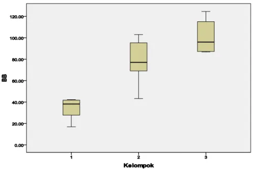 Grafik  box  plot  pertambahan  berat  badan  tikus  (  Gambar  11  )  menunjukkan median  P2 tampak lebih tinggi dari median P1 dan K