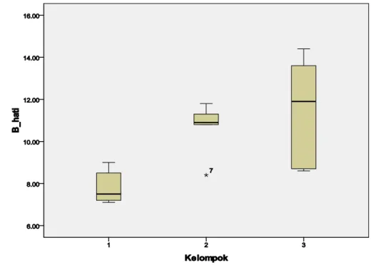 Gambar 13. Grafik box plot berat hati tikus 