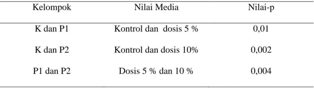 Tabel 5.  Ringkasan nilai signifikansi (p) hasil uji post Hoct test Mann-Whitney  antar kelompok untuk rerata derajat steatosis hati 