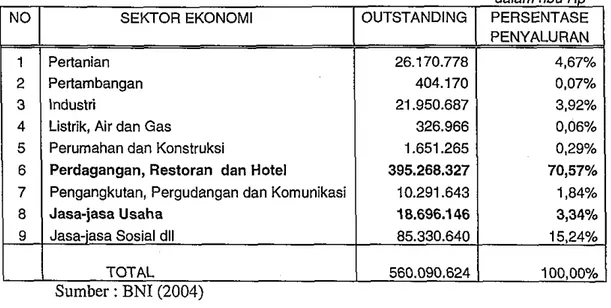 Tabel  2.  Kredit  Mikro  Bank  BNI  Berdasarkan  Sektor  (  Posisi  per  31  Desember 2003 ) 
