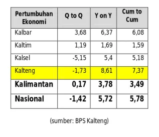 Tabel I.2 Pertumbuhan Ekonomi di Wilayah Kalimantan  dan Nasional Triwulan IV Tahun 2013 (%) 