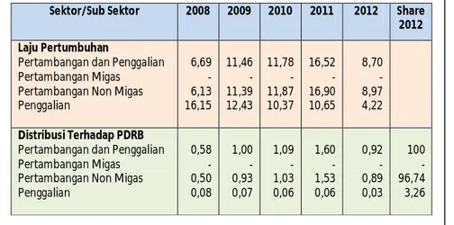 Tabel I.4 Laju Pertumbuhan dan Sumber Pertumbuhan NTB Sektor Pertambangan dan  Penggalian, 2008-2012 (%) 