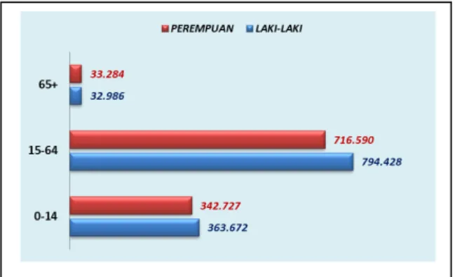 Grafik II.2 Perbandingan Penduduk Laki-laki dan  Perempuan Kalimantan Tengah Tahun 2012  