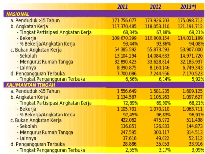 Tabel II.3  Perbandingan Beberapa Indikator Ketenagakerjaan Nasional dan  Kalimantan Tengah 