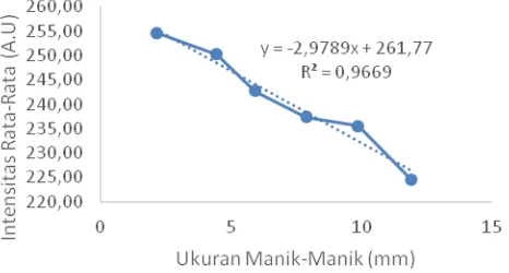 Gambar 4  Perubahan Nilai Intensitas Citra Spekel terhadap ukuran diameter manik-manik 
