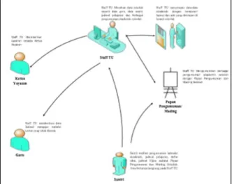 Gambar 1 Rich Picture Diagram Sistem yang Sedang Berjalan 