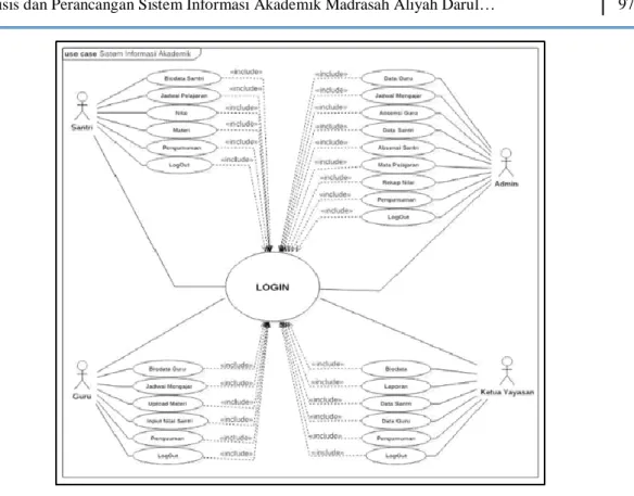 Gambar 2 Use Case Diagram Sistem Informasi Akademik 