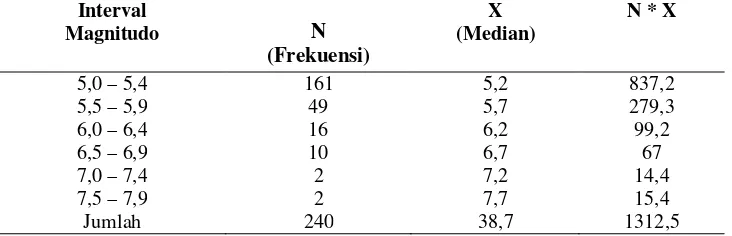 Tabel 1 Hasil Pengolahan Data Frekuensi Gempa Bumi Berdasarkan Magnitudo    Dengan Metode Guttenberg-Richter 