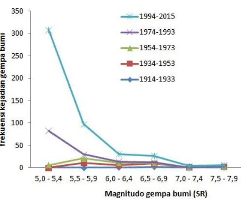 Gambar 2 Grafik Hubungan Frekuensi Gempa Bumi Terhadap Magnitudo 