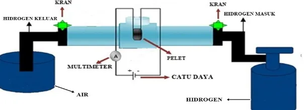 Gambar 1 Skema rangkaian alat pengujian sensor hidrogen 