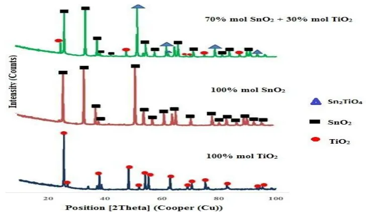 Gambar 4 Grafik waktu respon komposit 30% TiO2+ 70% SnO2