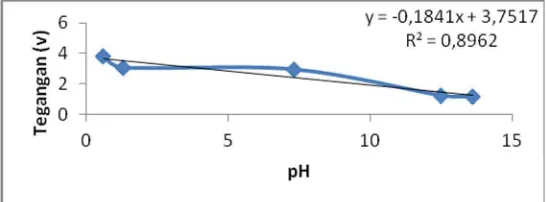 Gambar 4 Hubungan tegangan keluaran sensor pH dan pH meter 