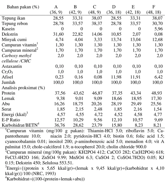 Tabel 1.  Komposisi dan analisis proksimat pakan penelitian (% bobot kering)                              Pakan uji  (protein %, lemak  %)   