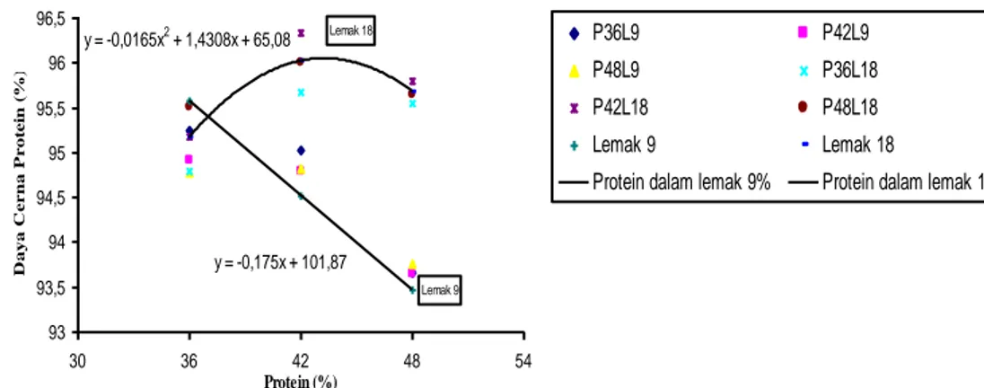 Gambar  1.  Hubungan  antara  persentase  protein  dan  lemak  terhadap  nilai  kecernaan  protein pada juvenil ikan kerapu pasir (Epinephelus corallicola) 