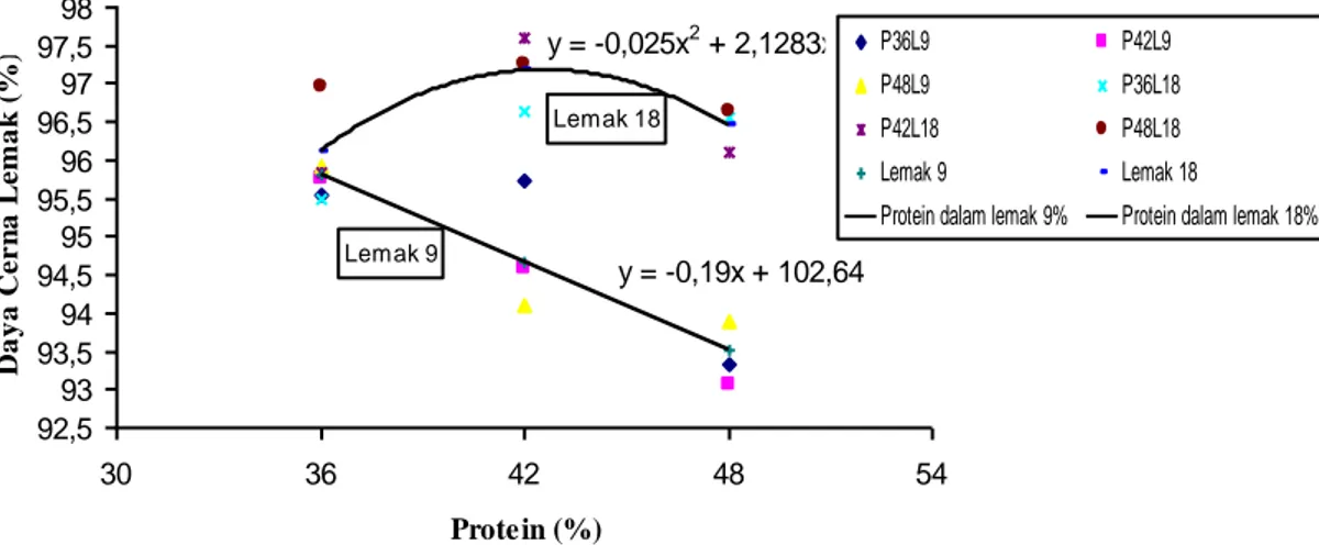 Gambar  2.  Hubungan  antara  persentase  protein  dan  lemak  terhadap  nilai  kecernaan  lemak pada juvenil ikan kerapu pasir (Epinephelus corallicola)