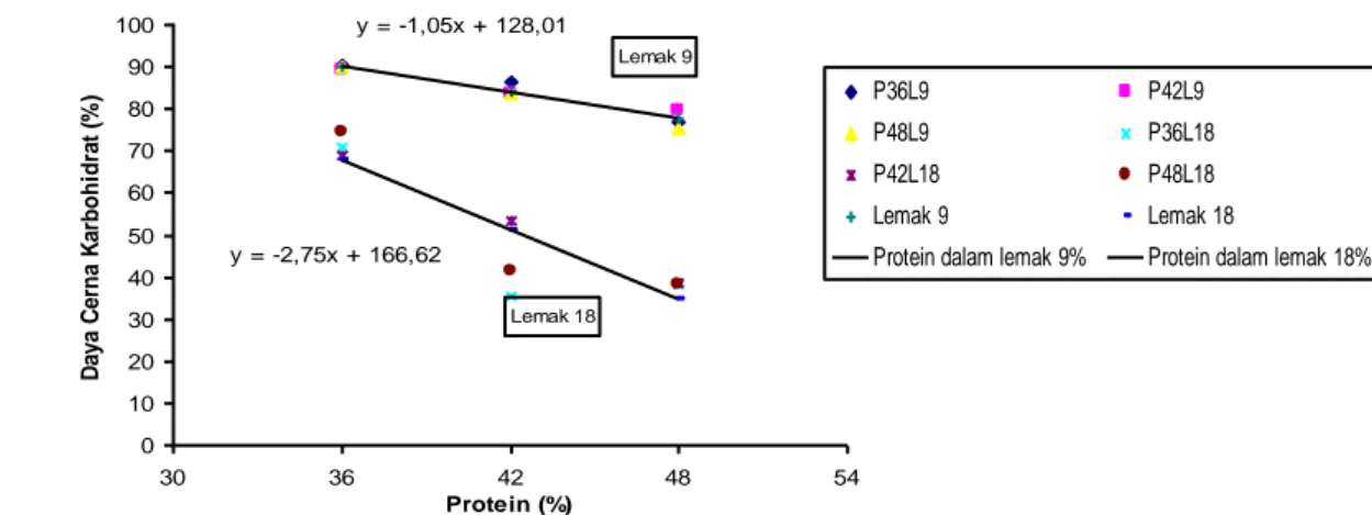 Gambar  3.    Hubungan  antara  persentase  protein  dan  lemak  terhadap  nilai  kecernaan  karbohidrat pada juvenil ikan kerapu pasir (Epinephelus corallicola)