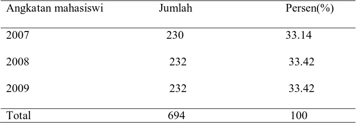 Tabel 5.1 Jumlah mahasiswa Fakultas Kedokteran Universitas Sumatera Utara 