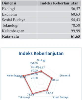 Tabel 2 Indeks keberlanjutan pada setiap dimensi Dimensi Indeks Keberlanjutan