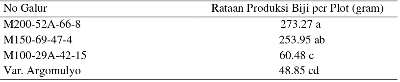 Tabel 16. Rataan Produksi biji per plot generasi M6. 