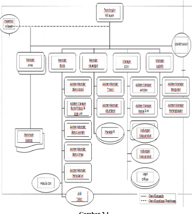 Gambar 2.1 Struktur Organisasi PT Pegadaian (Persero) Kantor Wilayah  Medan 
