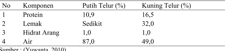 Tabel 1. Kandungan Nutrisi Telur Ayam  