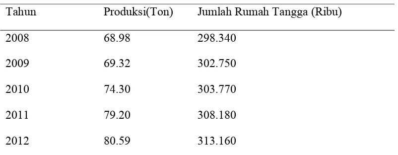 Tabel 3. Produksi Telur Ayam Ras Petelur di Sumatera Utara 