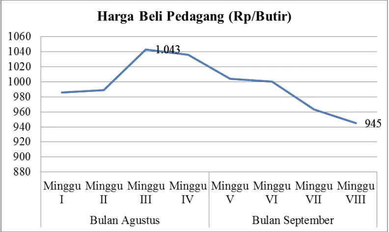 Gambar 1. Grafik Harga Beli Pedagang 