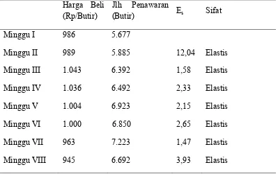 Tabel 7 Nilai Elastisitas Penawaran Telur di Kabupaten Langkat 