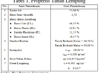 Tabel 1. Propertis Tanah Lempung 