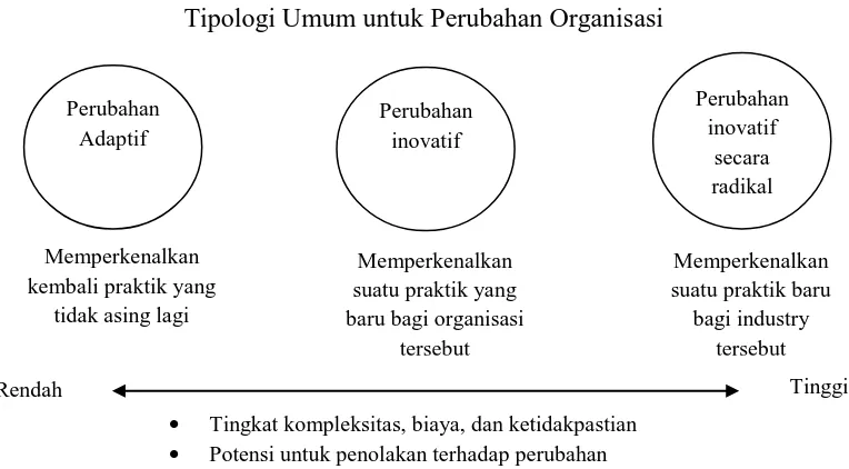 Gambar 1 Tipologi Umum untuk Perubahan Organisasi 