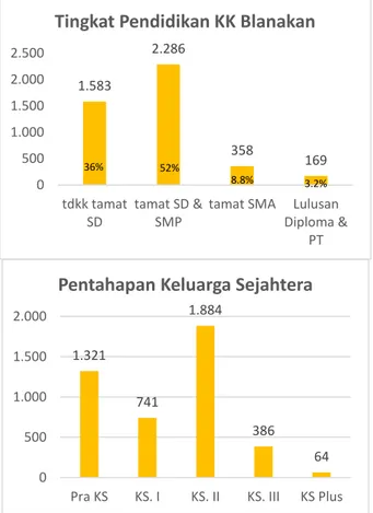 Gambar 4. Pendidikan dan Pentahapan Keluarga Sejahtera               Masyarakat Blanakan 1.5832.286358 16905001.0001.5002.0002.500tdkk tamatSDtamat SD &amp;SMP